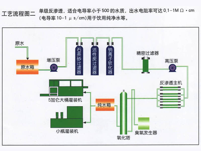 水处理工艺流程